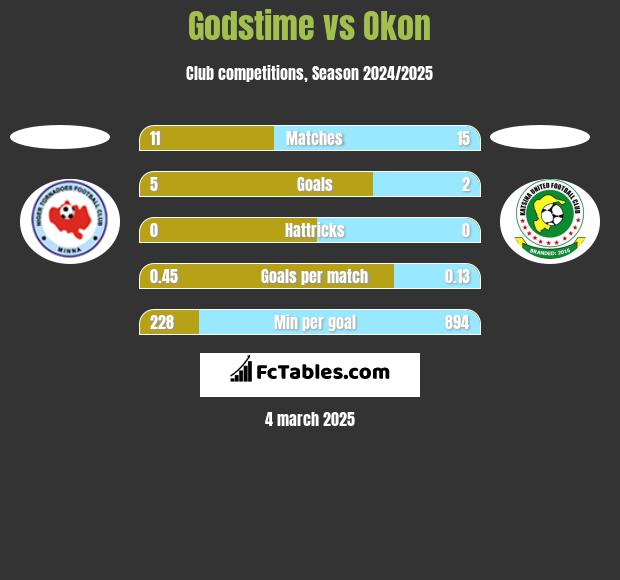 Godstime vs Okon h2h player stats