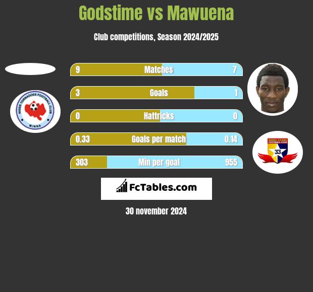 Godstime vs Mawuena h2h player stats