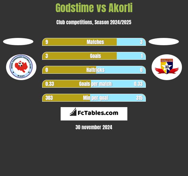 Godstime vs Akorli h2h player stats