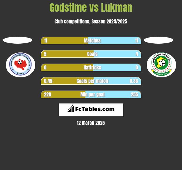 Godstime vs Lukman h2h player stats