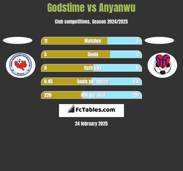 Godstime vs Anyanwu h2h player stats