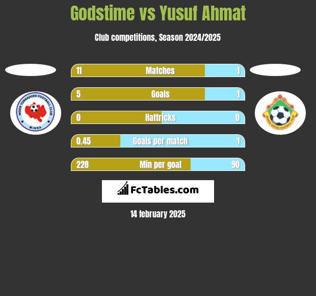 Godstime vs Yusuf Ahmat h2h player stats