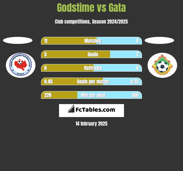 Godstime vs Gata h2h player stats