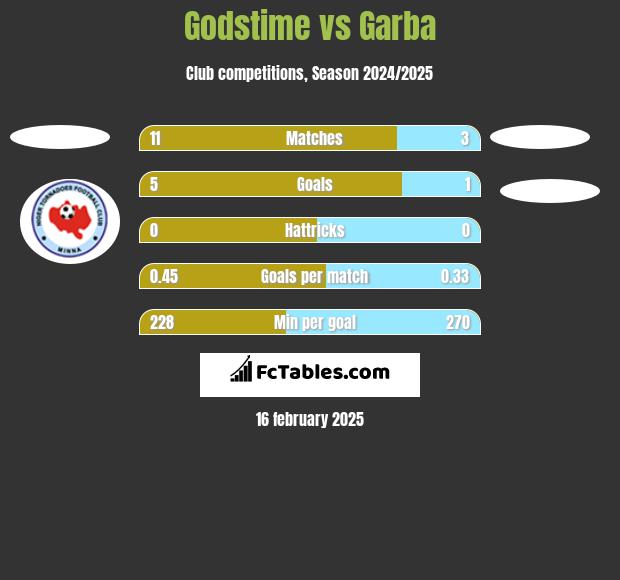 Godstime vs Garba h2h player stats