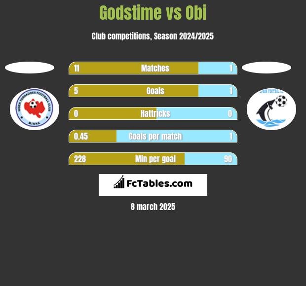 Godstime vs Obi h2h player stats