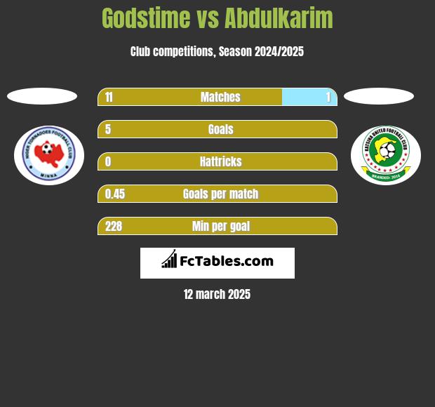 Godstime vs Abdulkarim h2h player stats