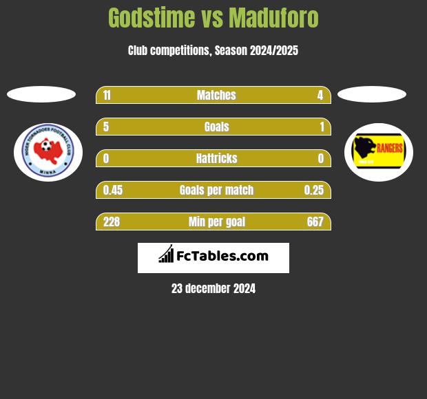 Godstime vs Maduforo h2h player stats