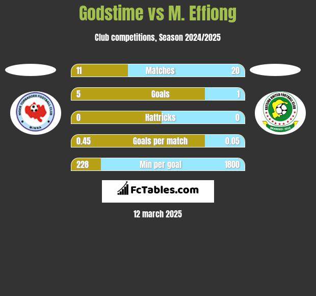 Godstime vs M. Effiong h2h player stats