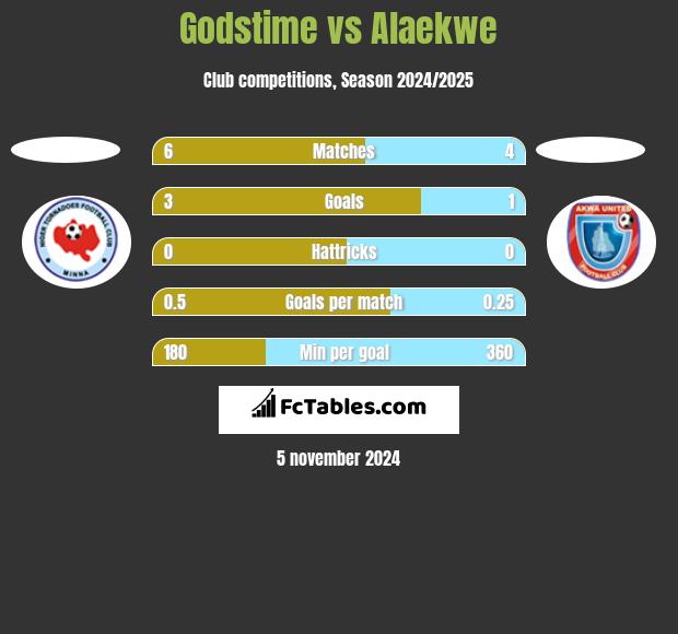 Godstime vs Alaekwe h2h player stats