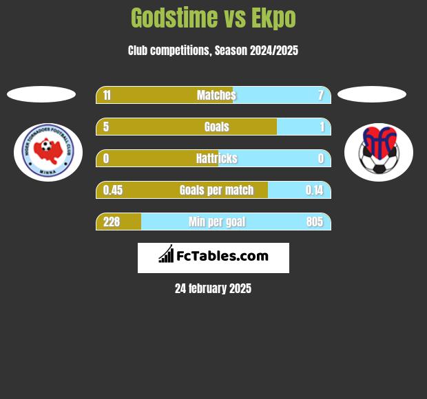 Godstime vs Ekpo h2h player stats