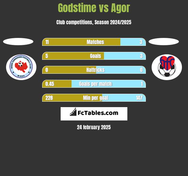 Godstime vs Agor h2h player stats