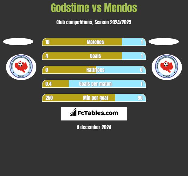 Godstime vs Mendos h2h player stats