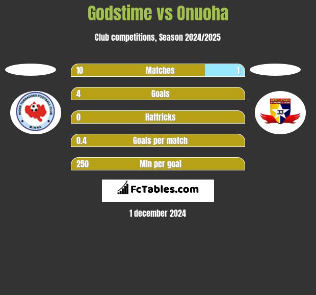 Godstime vs Onuoha h2h player stats