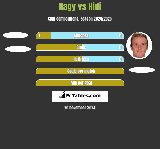 Nagy vs Hidi h2h player stats