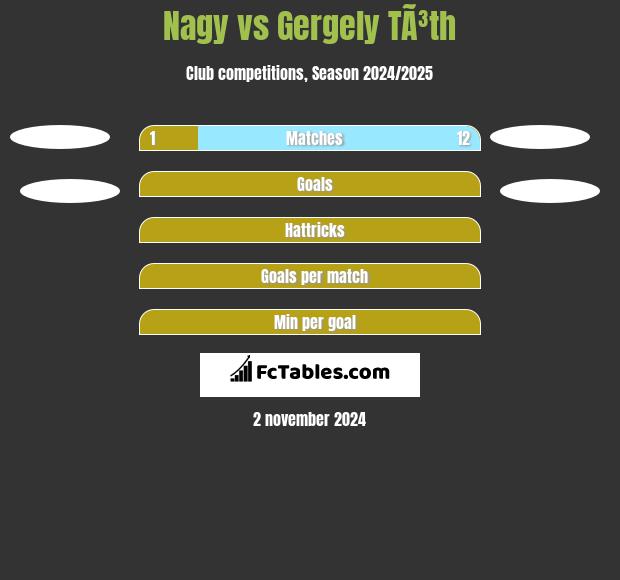 Nagy vs Gergely TÃ³th h2h player stats