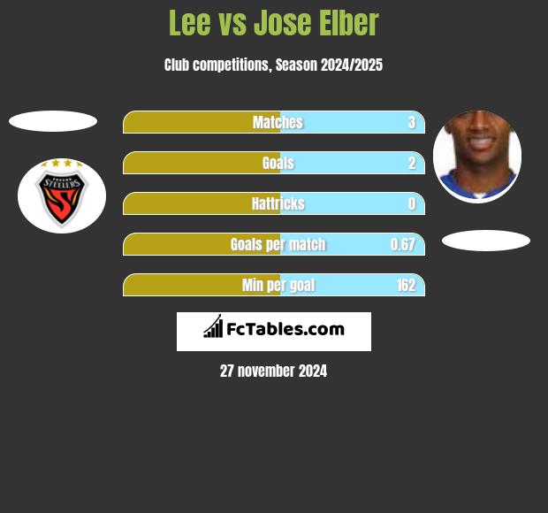 Lee vs Jose Elber h2h player stats