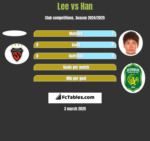 Lee vs Han h2h player stats