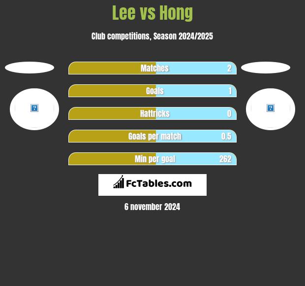 Lee vs Hong h2h player stats