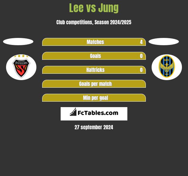 Lee vs Jung h2h player stats