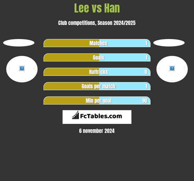 Lee vs Han h2h player stats