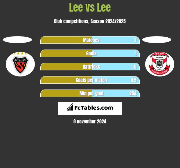 Lee vs Lee h2h player stats