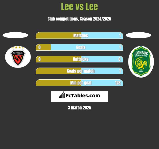 Lee vs Lee h2h player stats