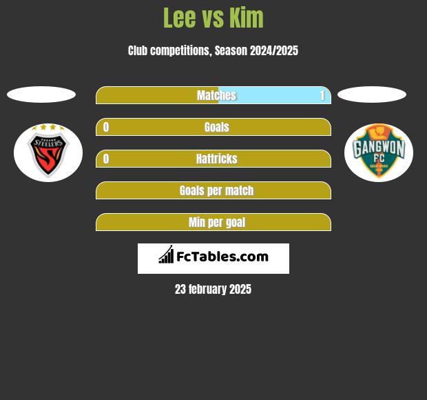 Lee vs Kim h2h player stats