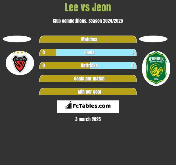 Lee vs Jeon h2h player stats