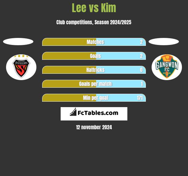 Lee vs Kim h2h player stats