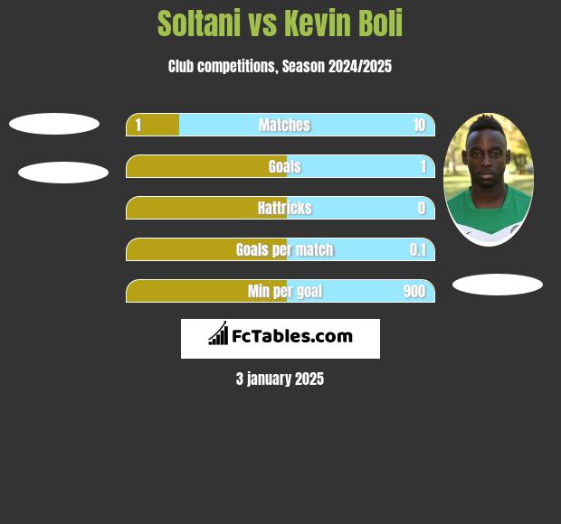 Soltani vs Kevin Boli h2h player stats