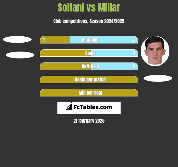 Soltani vs Millar h2h player stats