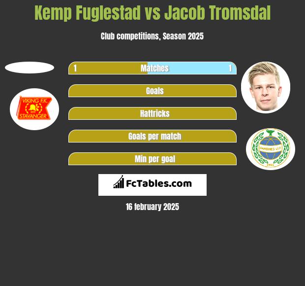 Kemp Fuglestad vs Jacob Tromsdal h2h player stats