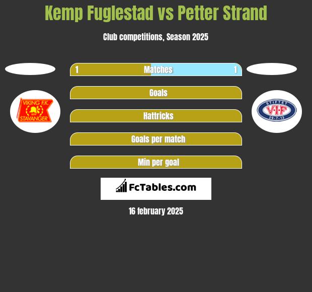 Kemp Fuglestad vs Petter Strand h2h player stats