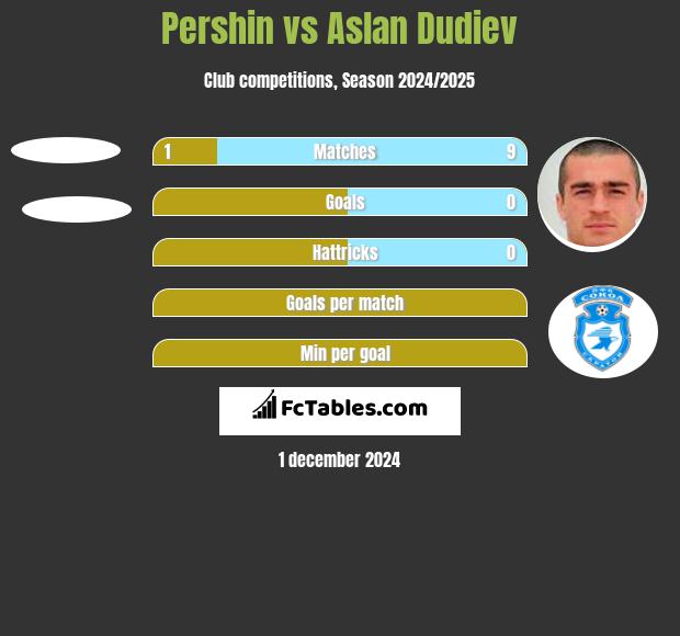 Pershin vs Aslan Dudiev h2h player stats