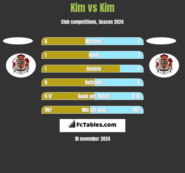 Kim vs Kim h2h player stats