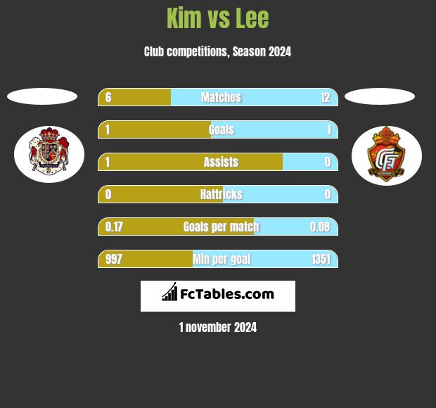 Kim vs Lee h2h player stats