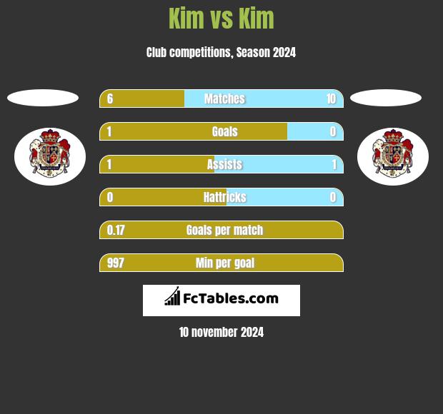 Kim vs Kim h2h player stats