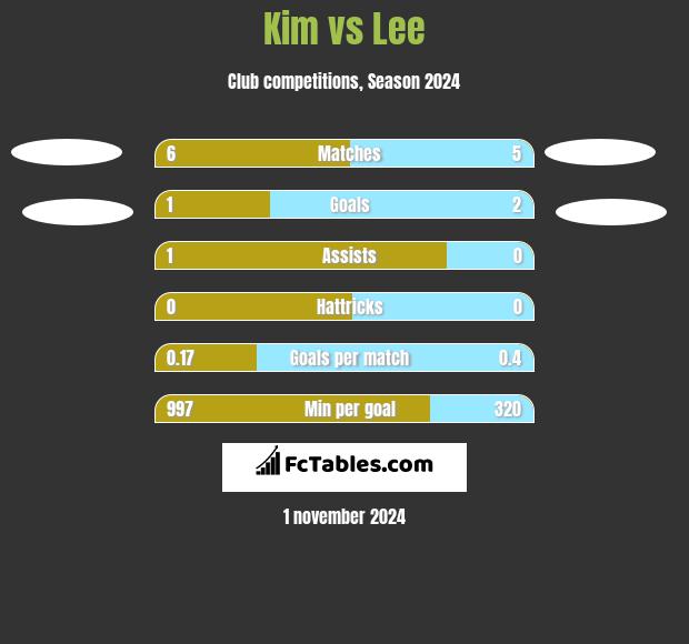 Kim vs Lee h2h player stats