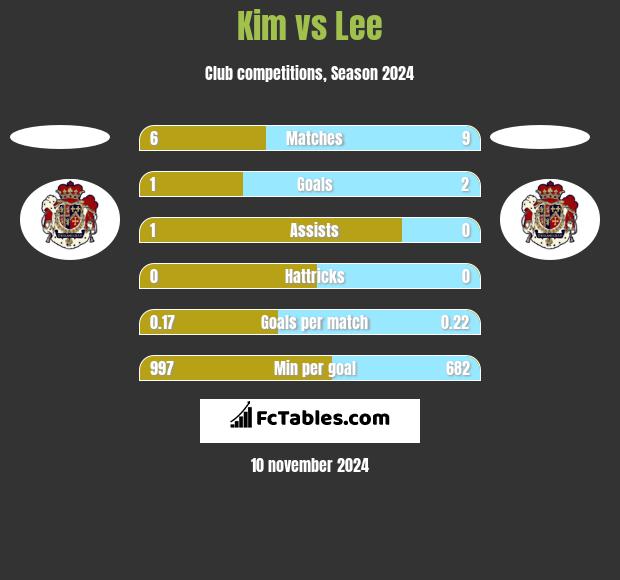 Kim vs Lee h2h player stats