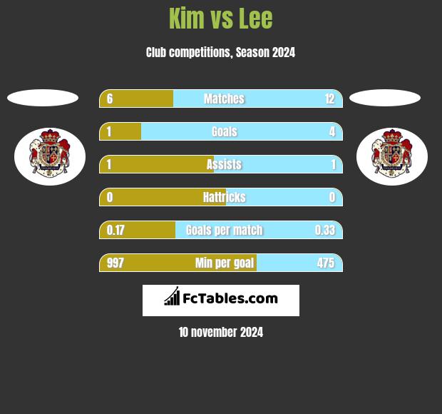 Kim vs Lee h2h player stats