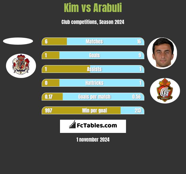 Kim vs Arabuli h2h player stats