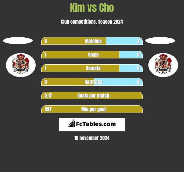 Kim vs Cho h2h player stats