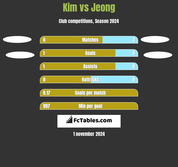 Kim vs Jeong h2h player stats