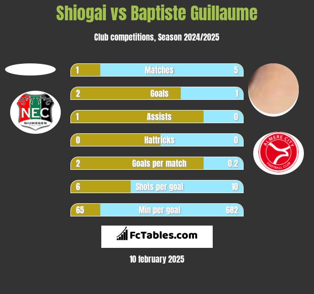 Shiogai vs Baptiste Guillaume h2h player stats