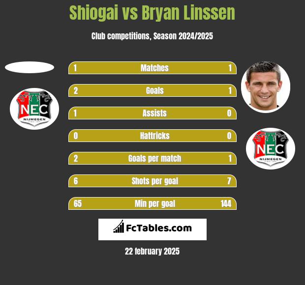 Shiogai vs Bryan Linssen h2h player stats