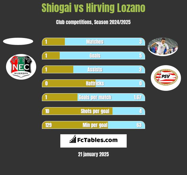 Shiogai vs Hirving Lozano h2h player stats