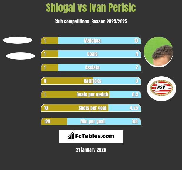 Shiogai vs Ivan Perisic h2h player stats