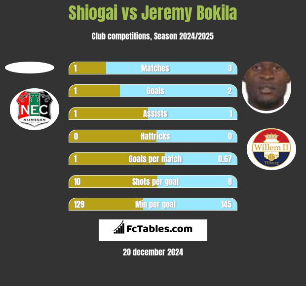 Shiogai vs Jeremy Bokila h2h player stats