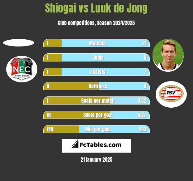 Shiogai vs Luuk de Jong h2h player stats