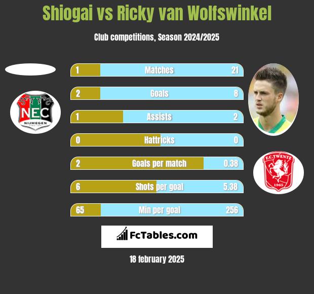 Shiogai vs Ricky van Wolfswinkel h2h player stats